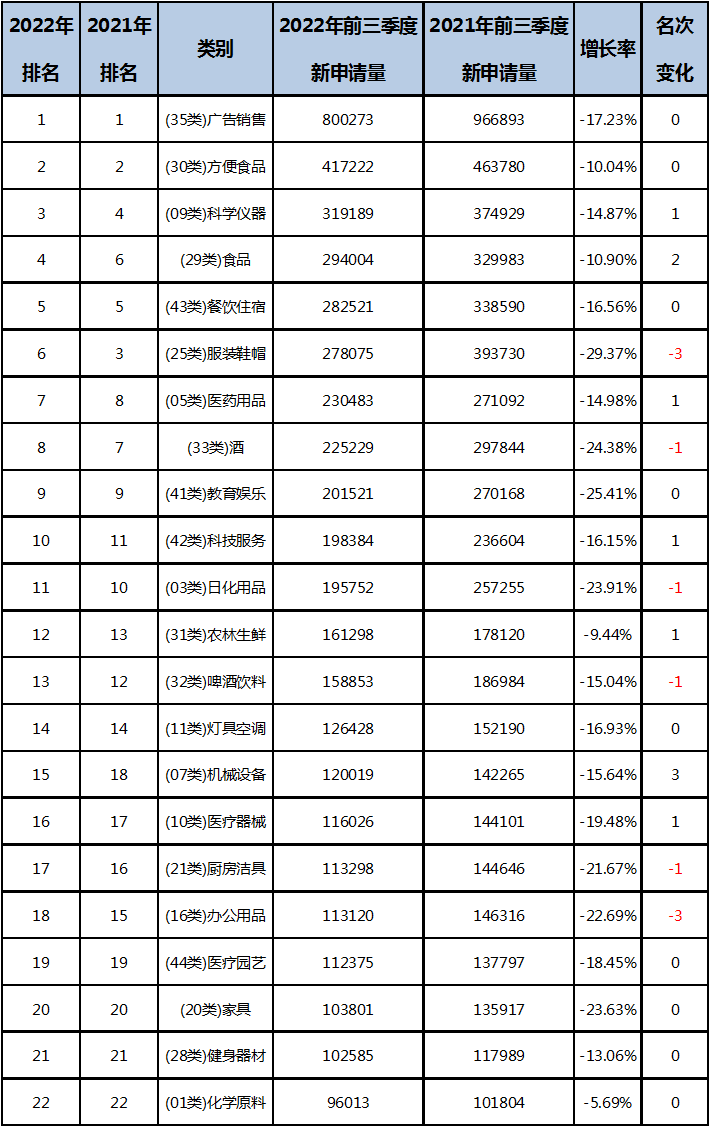 2022年前三季度中國(guó)商標(biāo)大數(shù)據(jù)報(bào)告！