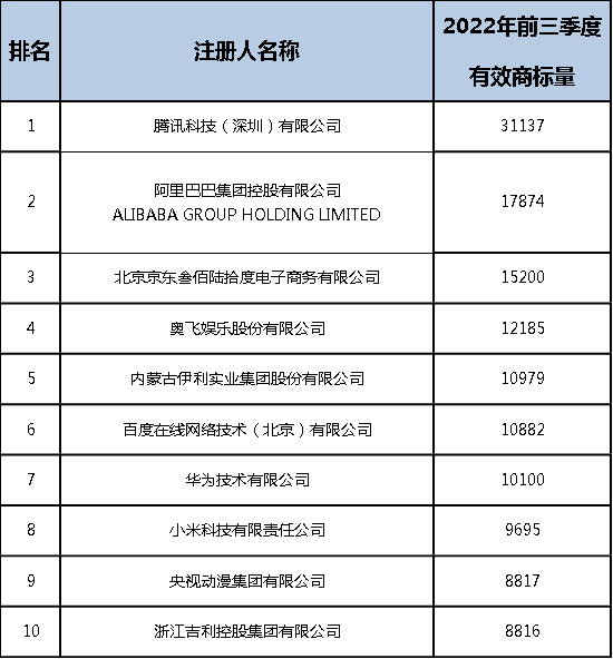 2022年前三季度中國(guó)商標(biāo)大數(shù)據(jù)報(bào)告！