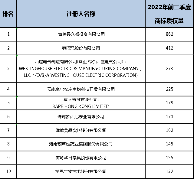 2022年前三季度中國(guó)商標(biāo)大數(shù)據(jù)報(bào)告！