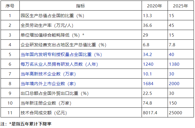 科技部：到2025年，高新區(qū)內(nèi)高新技術(shù)企業(yè)數(shù)達(dá)到30萬(wàn)家！