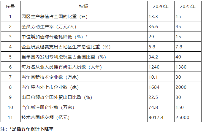 科技部：到2025年，高新區(qū)內(nèi)高新技術(shù)企業(yè)數(shù)達(dá)到30萬(wàn)家！