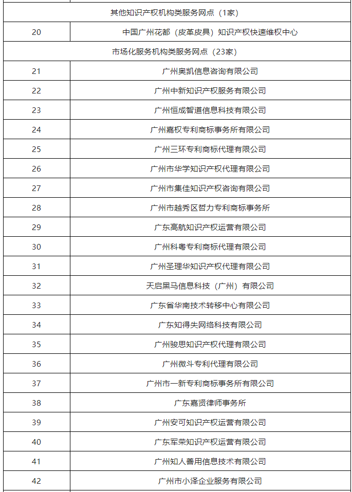 2022年度廣州市知識(shí)產(chǎn)權(quán)信息公共服務(wù)網(wǎng)點(diǎn)（43家單位名單）