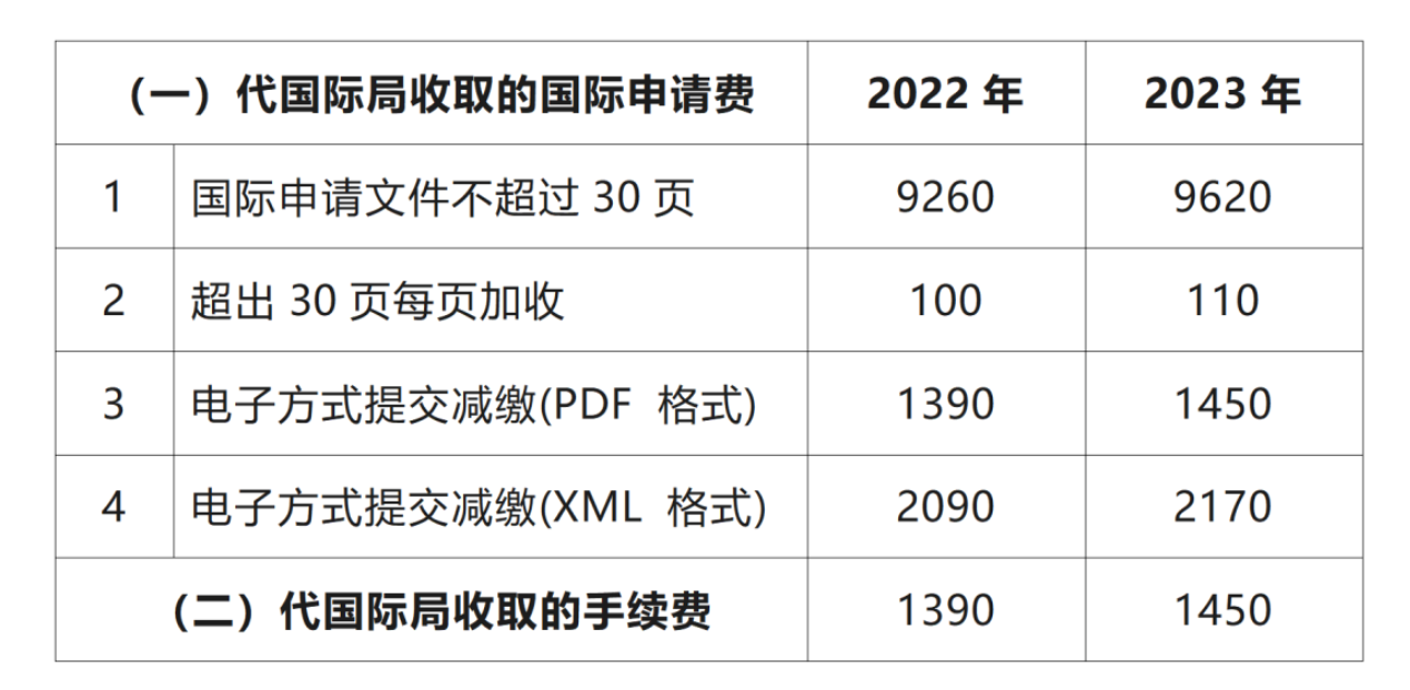 2023年1月1日起！PCT申請國際階段費用上漲｜附費用標準