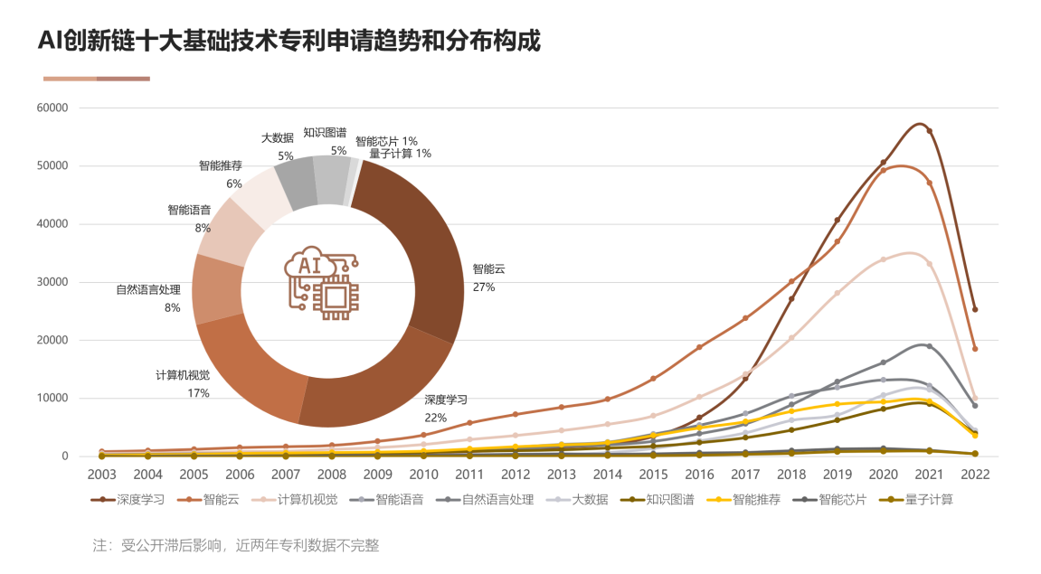 國(guó)家工信安全中心、工信部電子知識(shí)產(chǎn)權(quán)中心發(fā)布《中國(guó)人工智能專(zhuān)利技術(shù)分析報(bào)告（2022）》