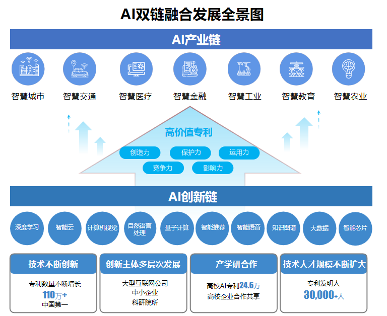 AI高價(jià)值專利賦能“智慧+”應(yīng)用新場(chǎng)景 雙鏈融合驅(qū)動(dòng)數(shù)字經(jīng)濟(jì)高質(zhì)量發(fā)展