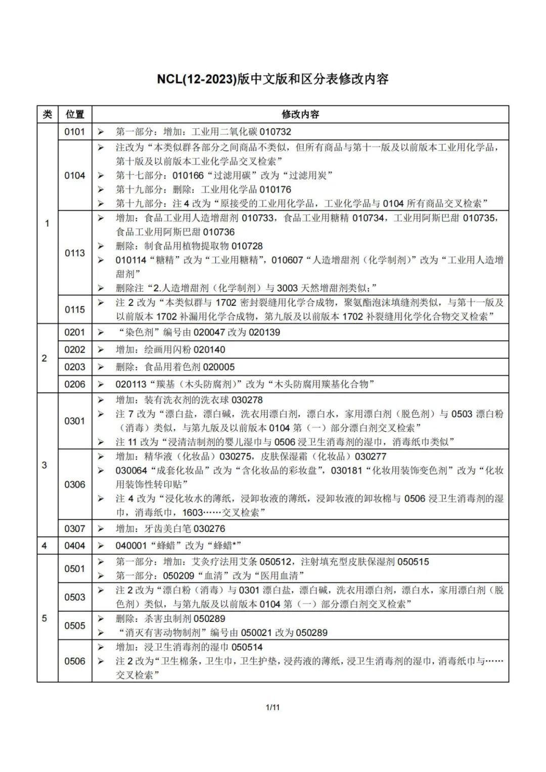 2023.1.1起！“尼斯分類第十二版2023文本”正式啟用│（附區(qū)分表修改內(nèi)容）