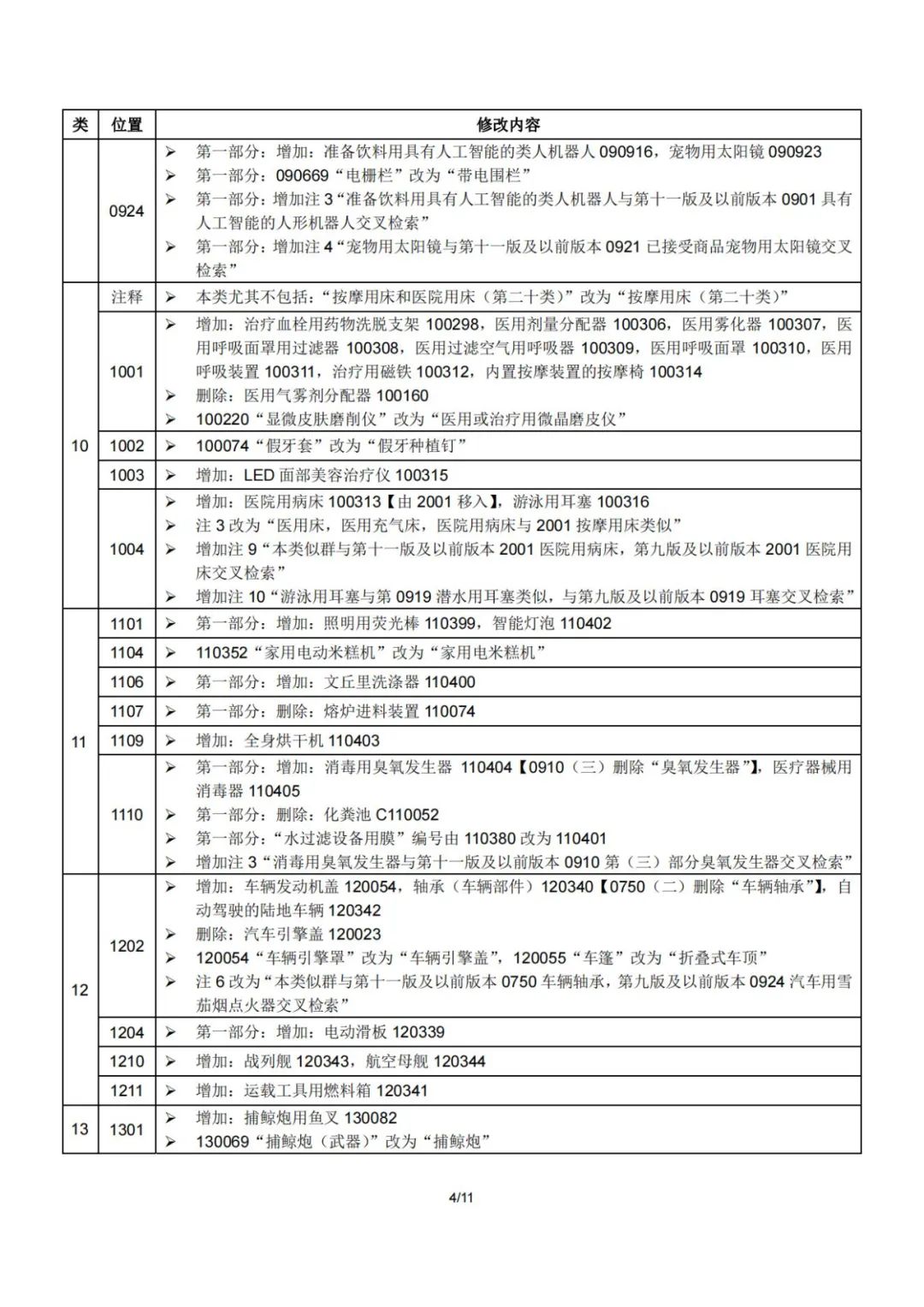 2023.1.1起！“尼斯分類第十二版2023文本”正式啟用│（附區(qū)分表修改內(nèi)容）