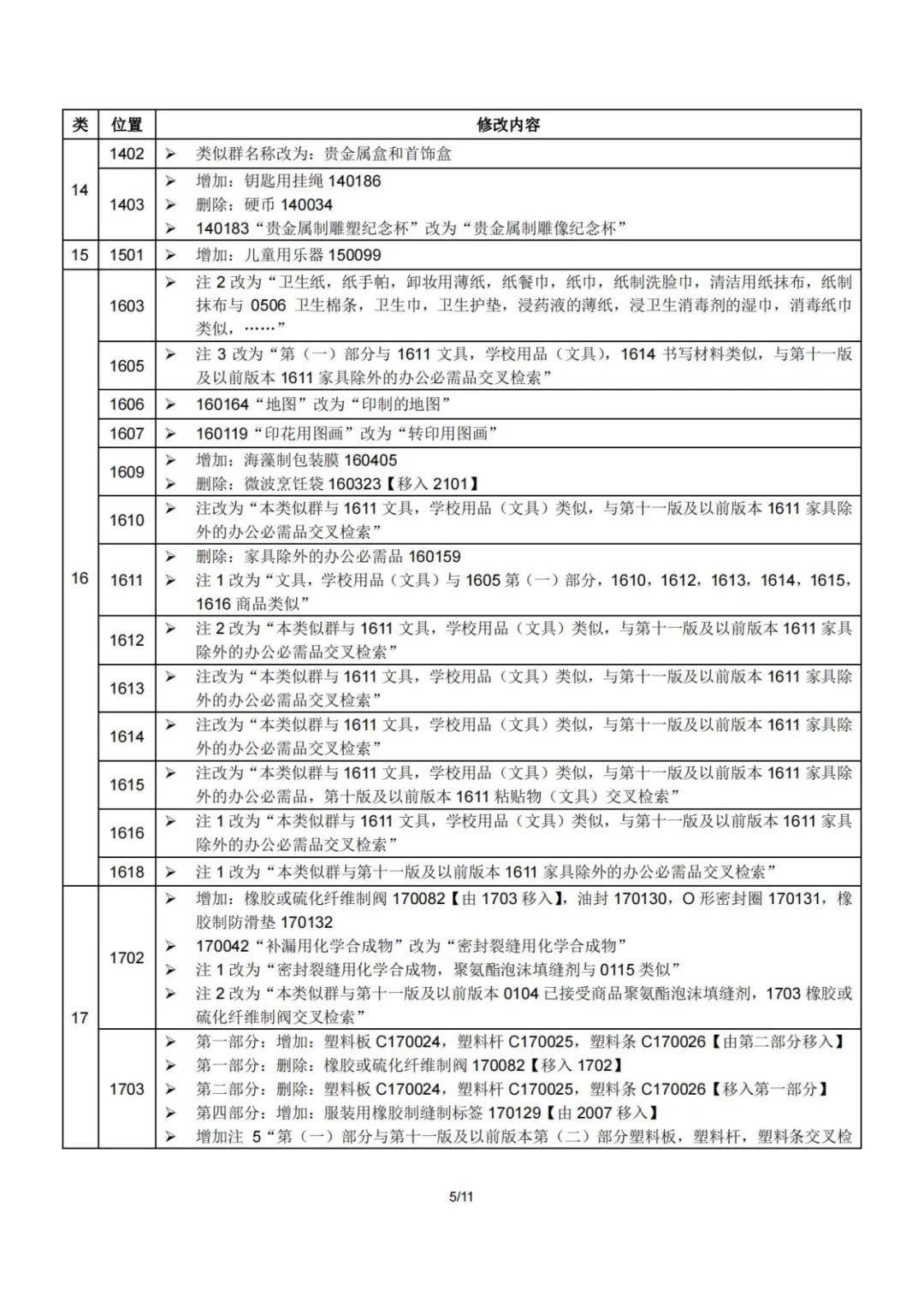 2023.1.1起！“尼斯分類第十二版2023文本”正式啟用│（附區(qū)分表修改內(nèi)容）