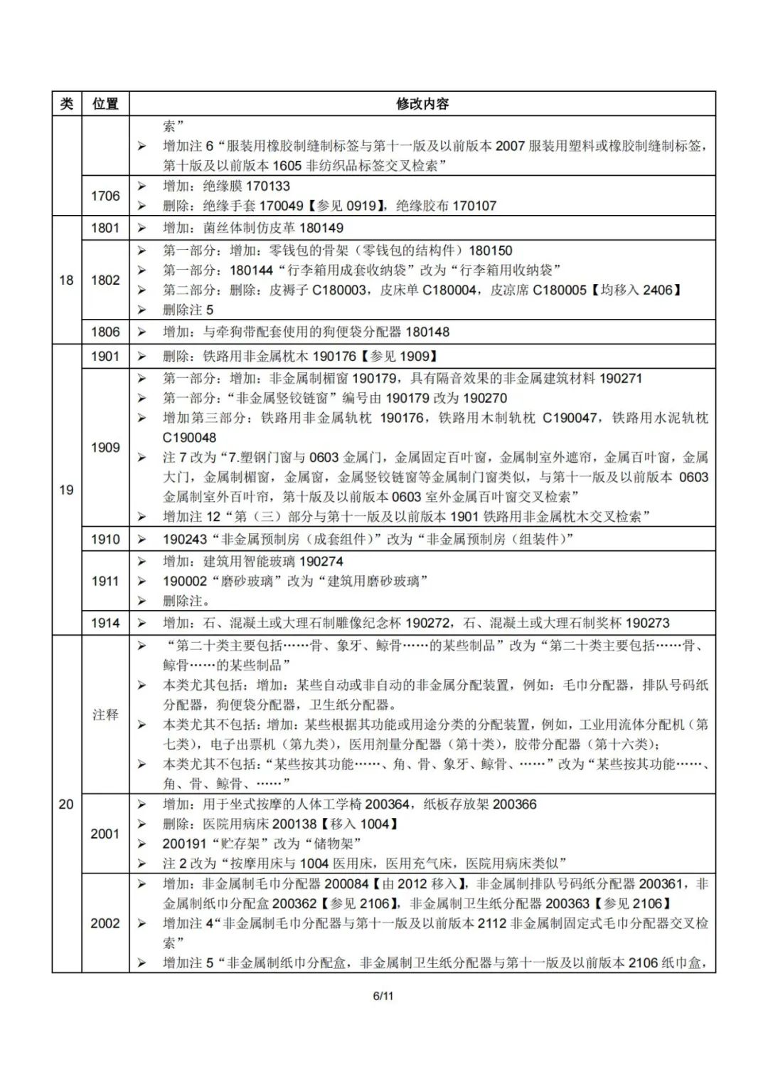 2023.1.1起！“尼斯分類第十二版2023文本”正式啟用│（附區(qū)分表修改內(nèi)容）