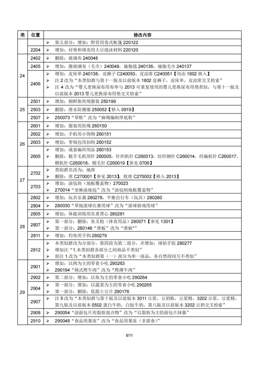 2023.1.1起！“尼斯分類第十二版2023文本”正式啟用│（附區(qū)分表修改內(nèi)容）