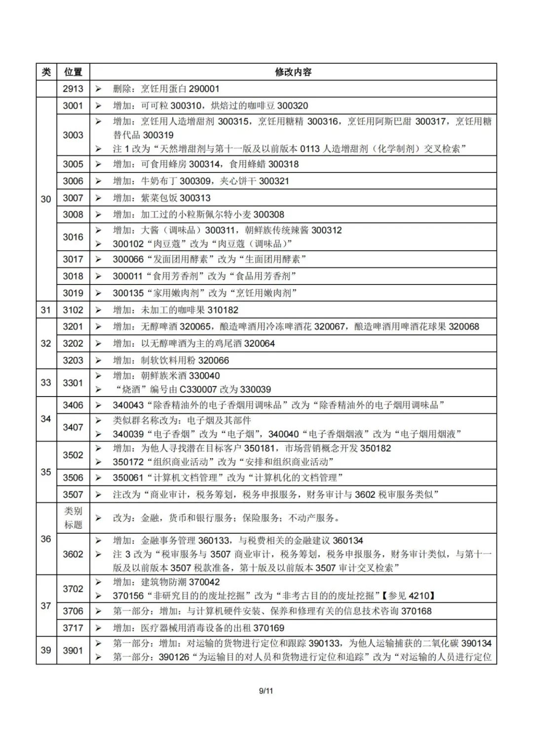 2023.1.1起！“尼斯分類第十二版2023文本”正式啟用│（附區(qū)分表修改內(nèi)容）