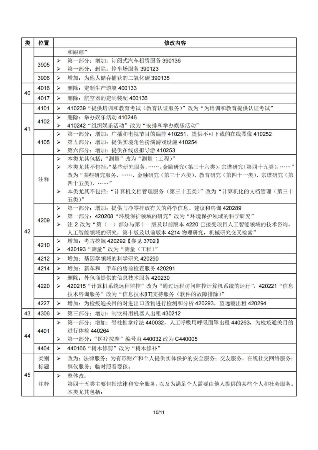 2023.1.1起！“尼斯分類第十二版2023文本”正式啟用│（附區(qū)分表修改內(nèi)容）