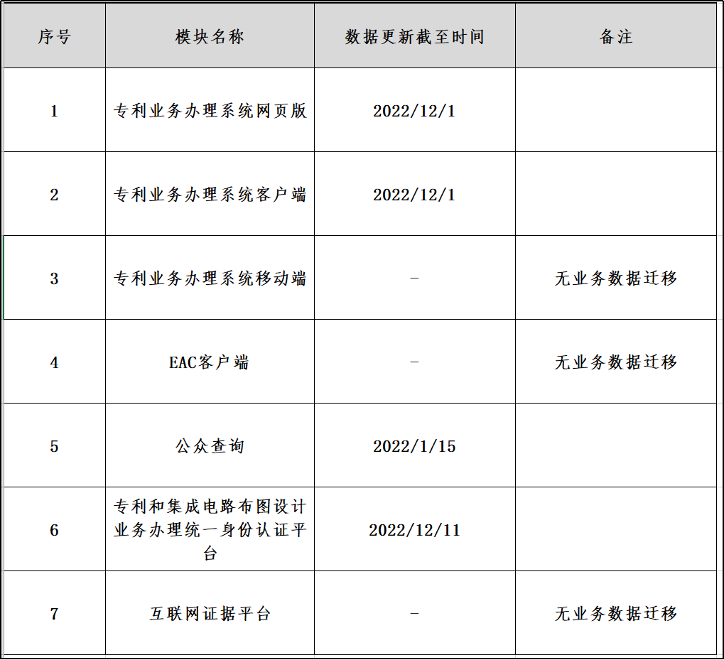 專利業(yè)務(wù)辦理相關(guān)系統(tǒng)公眾用戶試用！