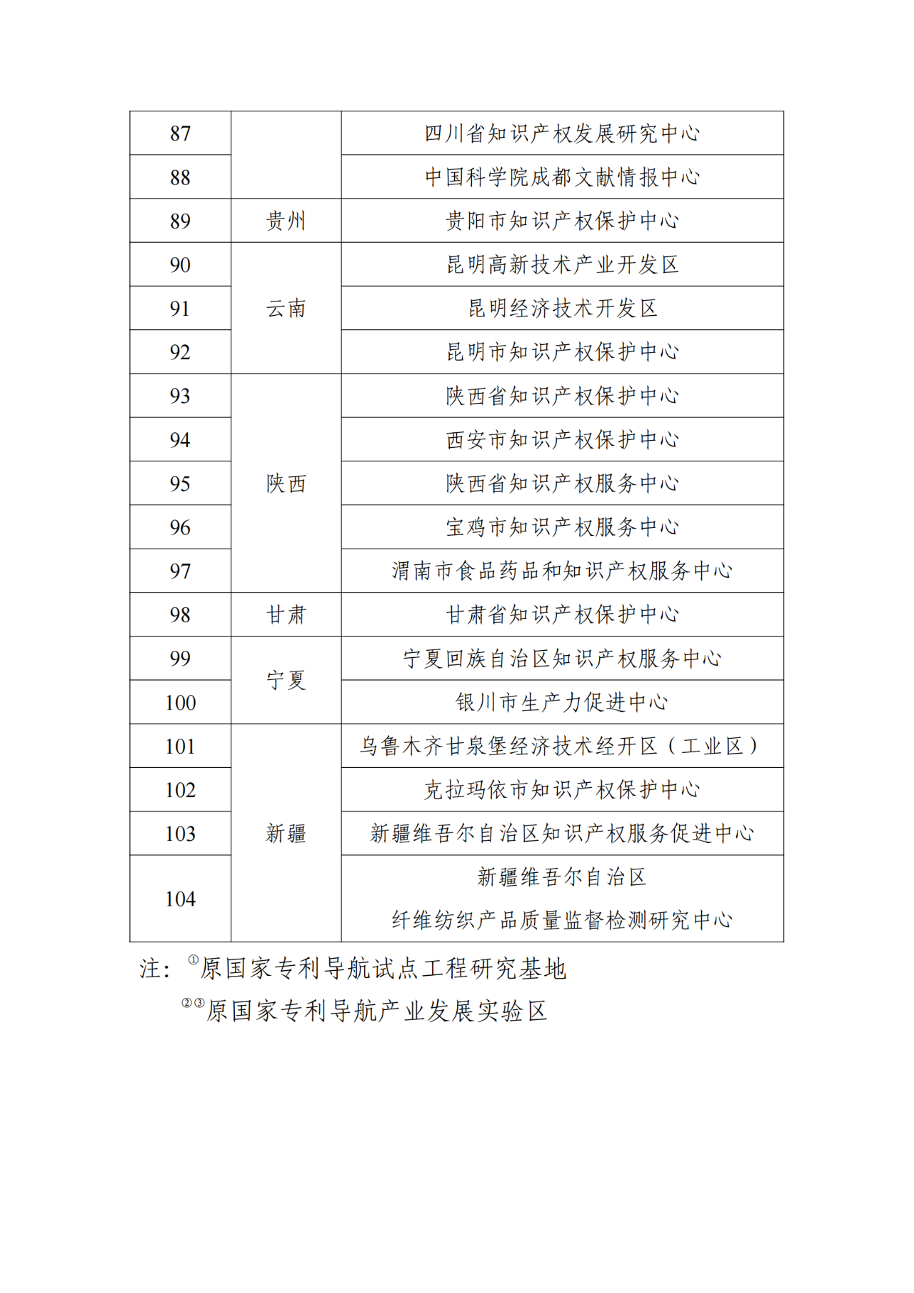 國知局：首批104家國家級專利導(dǎo)航服務(wù)基地確定｜附名單