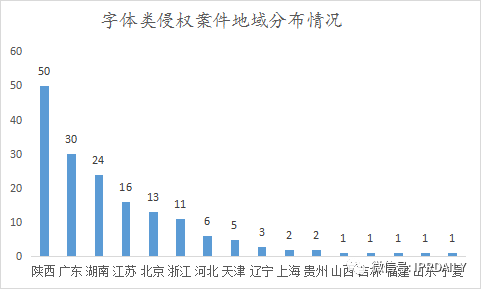 《IP洞察》：劉曉婷｜2018-2021年字體類著作權(quán)侵權(quán)糾紛分析報(bào)告