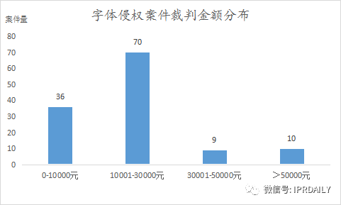 《IP洞察》：劉曉婷｜2018-2021年字體類著作權(quán)侵權(quán)糾紛分析報(bào)告