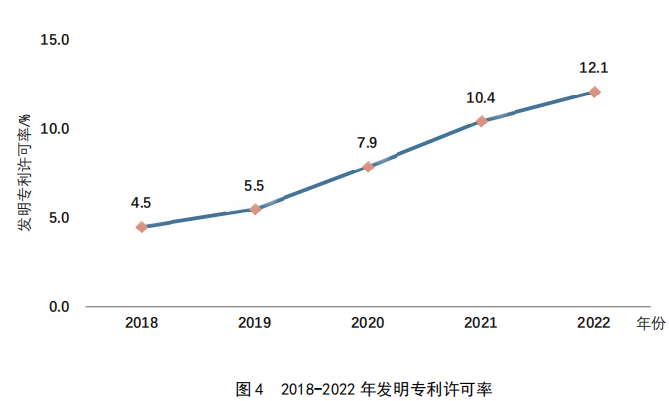 重點(diǎn)要點(diǎn)看這里！《2022年中國專利調(diào)查報(bào)告》摘錄