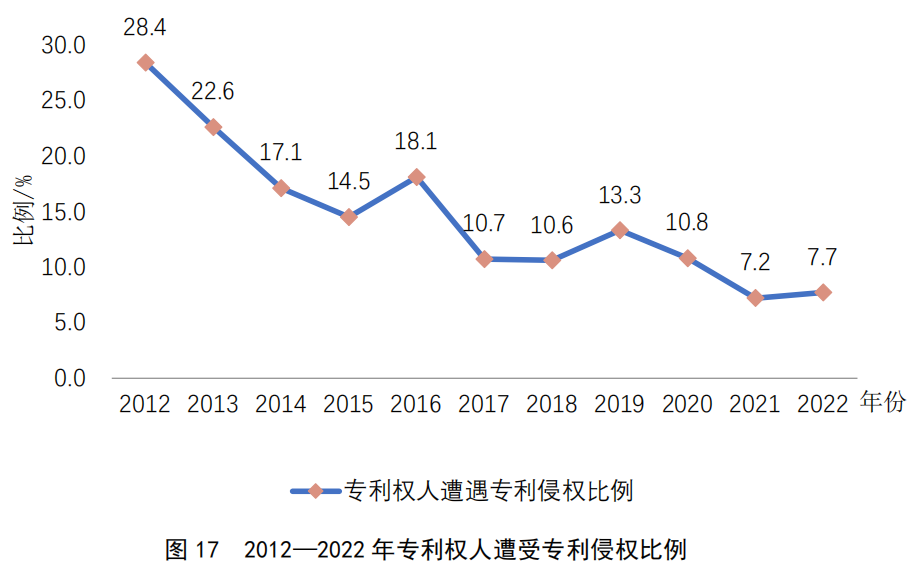 重點(diǎn)要點(diǎn)看這里！《2022年中國專利調(diào)查報(bào)告》摘錄