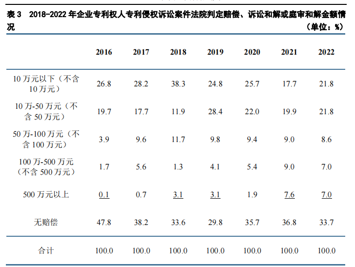 重點(diǎn)要點(diǎn)看這里！《2022年中國專利調(diào)查報(bào)告》摘錄