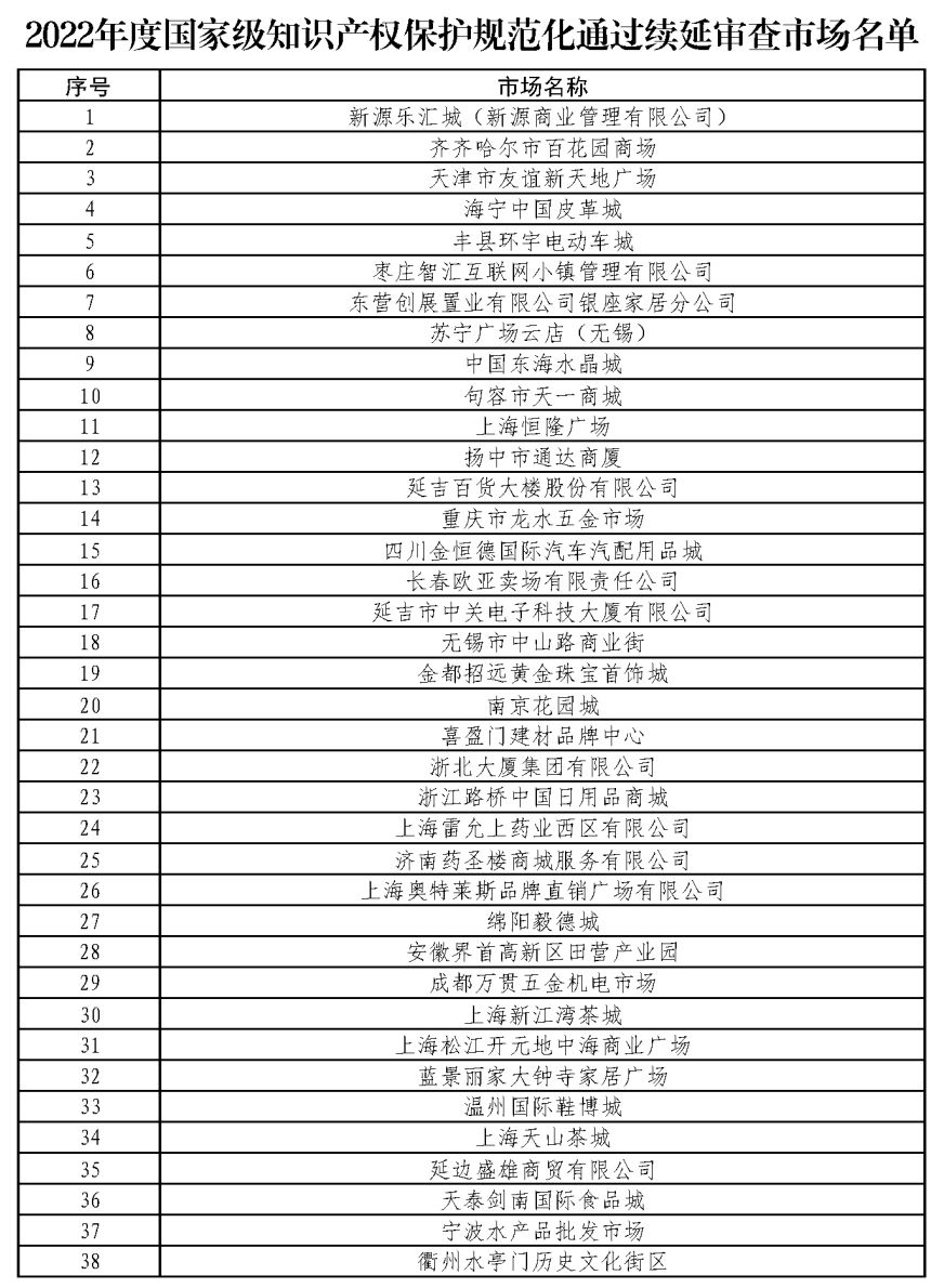 38家2022年度國家級知識產(chǎn)權(quán)保護規(guī)范化市場通過續(xù)延審查名單公布！