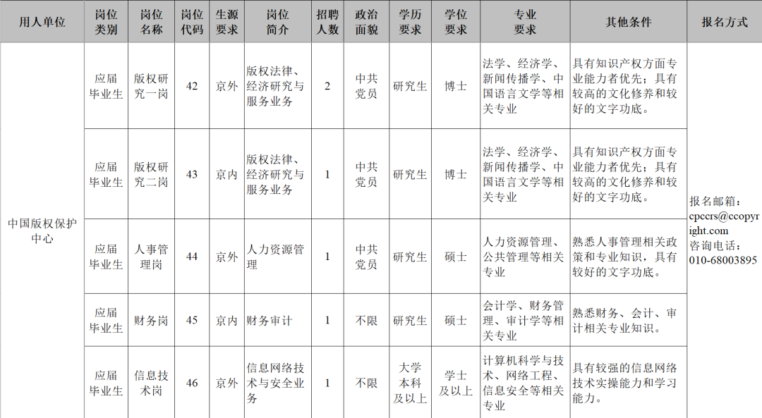 中國(guó)版權(quán)保護(hù)中心2023年高校應(yīng)屆畢業(yè)生招錄6人！