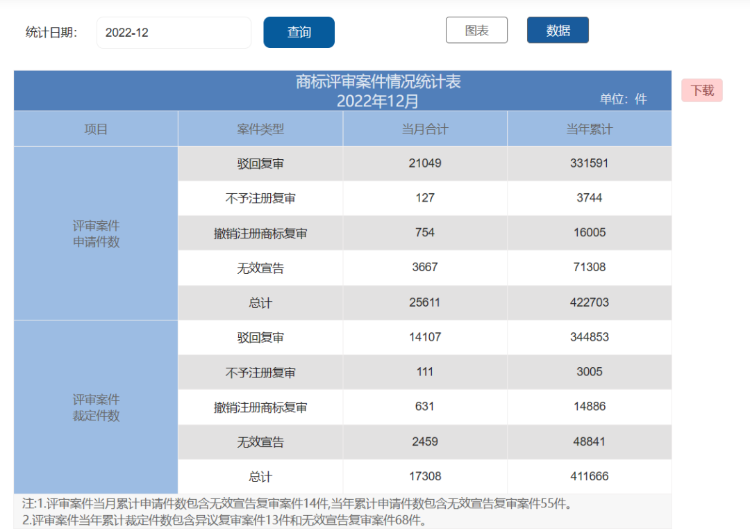 2022年度商標(biāo)數(shù)據(jù)綜合分析、主要國家進(jìn)入中國申請(qǐng)量及代理機(jī)構(gòu)排名--數(shù)據(jù)分析“外內(nèi)”商標(biāo)市場(chǎng)，評(píng)析代理機(jī)構(gòu)發(fā)展方向