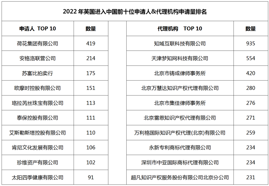 2022年度商標(biāo)數(shù)據(jù)綜合分析、主要國家進(jìn)入中國申請(qǐng)量及代理機(jī)構(gòu)排名--數(shù)據(jù)分析“外內(nèi)”商標(biāo)市場(chǎng)，評(píng)析代理機(jī)構(gòu)發(fā)展方向