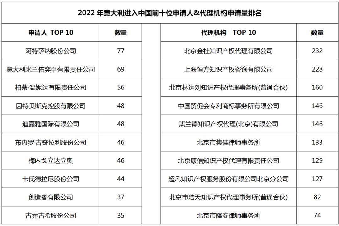 2022年度商標(biāo)數(shù)據(jù)綜合分析、主要國家進(jìn)入中國申請(qǐng)量及代理機(jī)構(gòu)排名--數(shù)據(jù)分析“外內(nèi)”商標(biāo)市場(chǎng)，評(píng)析代理機(jī)構(gòu)發(fā)展方向