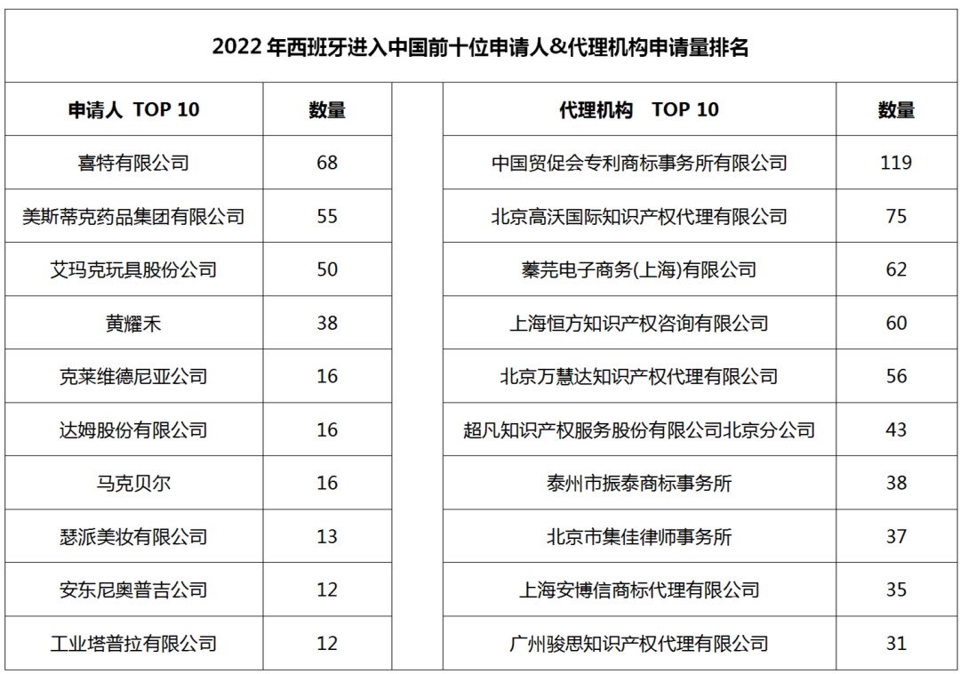 2022年度商標(biāo)數(shù)據(jù)綜合分析、主要國家進(jìn)入中國申請(qǐng)量及代理機(jī)構(gòu)排名--數(shù)據(jù)分析“外內(nèi)”商標(biāo)市場(chǎng)，評(píng)析代理機(jī)構(gòu)發(fā)展方向