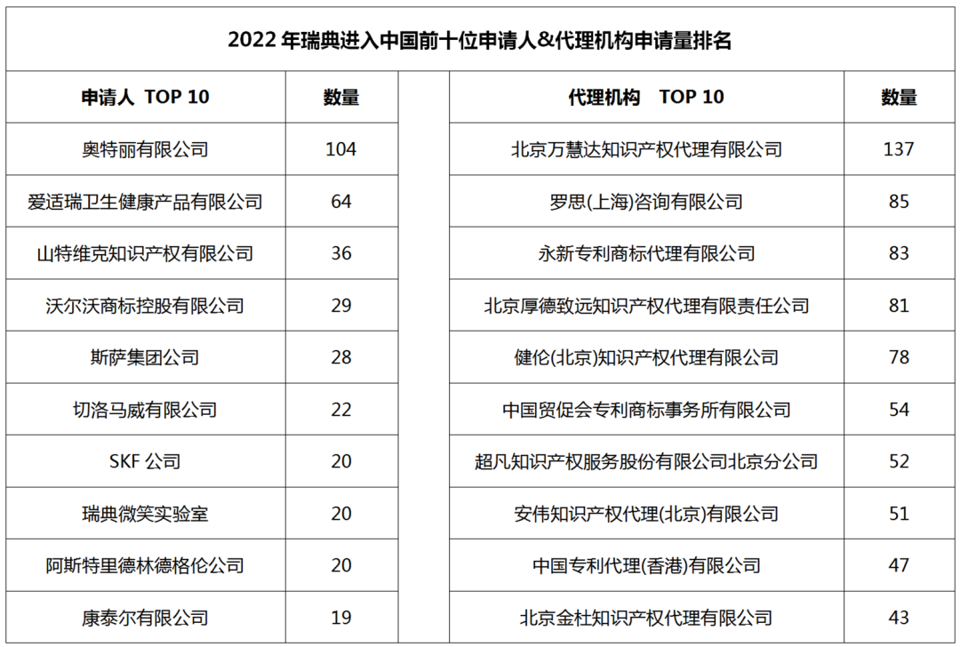 2022年度商標(biāo)數(shù)據(jù)綜合分析、主要國家進(jìn)入中國申請(qǐng)量及代理機(jī)構(gòu)排名--數(shù)據(jù)分析“外內(nèi)”商標(biāo)市場(chǎng)，評(píng)析代理機(jī)構(gòu)發(fā)展方向