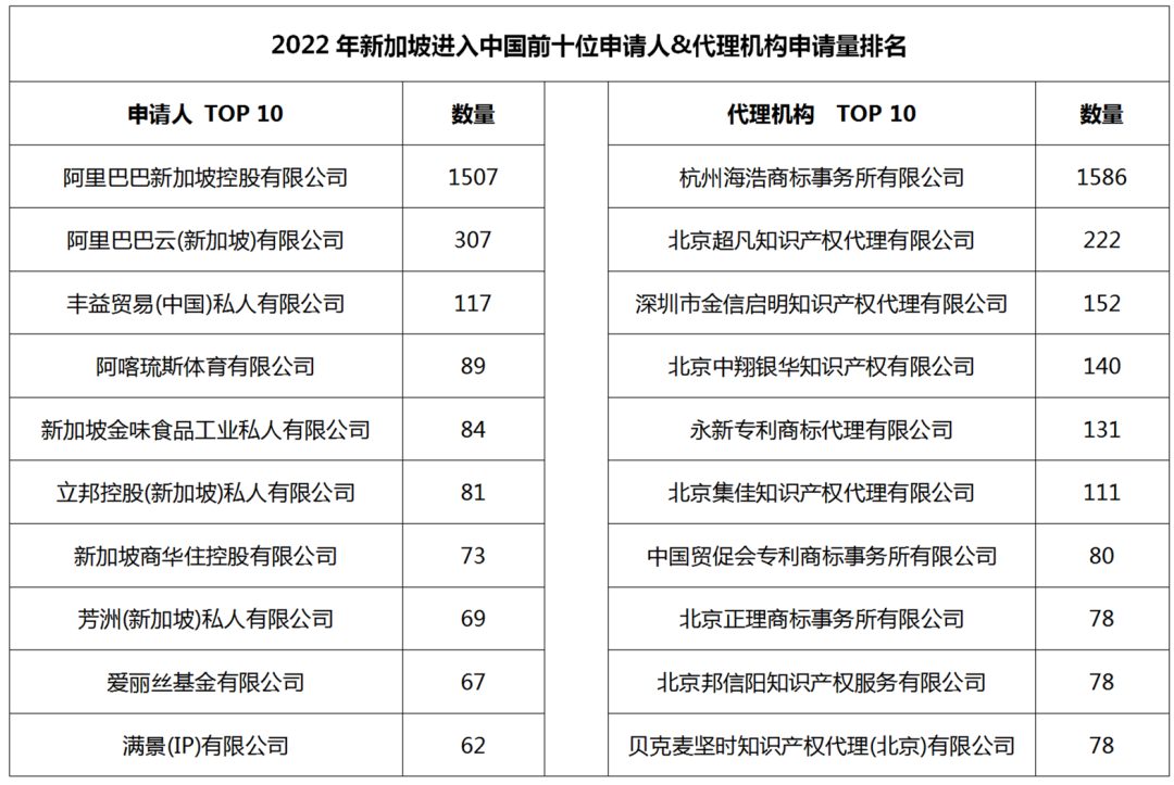 2022年度商標(biāo)數(shù)據(jù)綜合分析、主要國家進(jìn)入中國申請(qǐng)量及代理機(jī)構(gòu)排名--數(shù)據(jù)分析“外內(nèi)”商標(biāo)市場(chǎng)，評(píng)析代理機(jī)構(gòu)發(fā)展方向