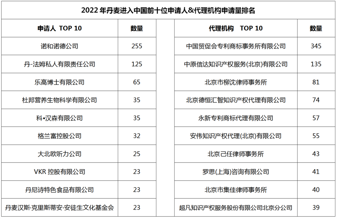 2022年度商標(biāo)數(shù)據(jù)綜合分析、主要國家進(jìn)入中國申請(qǐng)量及代理機(jī)構(gòu)排名--數(shù)據(jù)分析“外內(nèi)”商標(biāo)市場(chǎng)，評(píng)析代理機(jī)構(gòu)發(fā)展方向