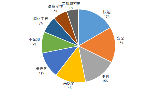 氮化鎵充電器黑科技與未來發(fā)展預(yù)測