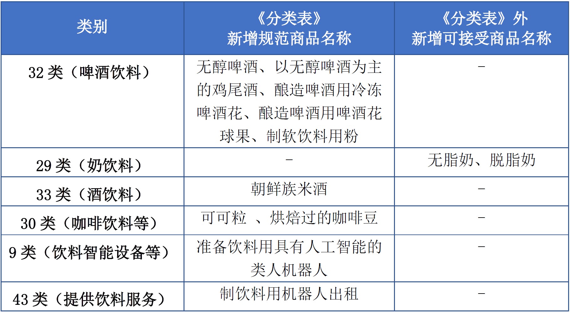 商標(biāo)注冊必備工具 | 2023年商品分類表已啟用，您所在行業(yè)的商品名稱有哪些變化