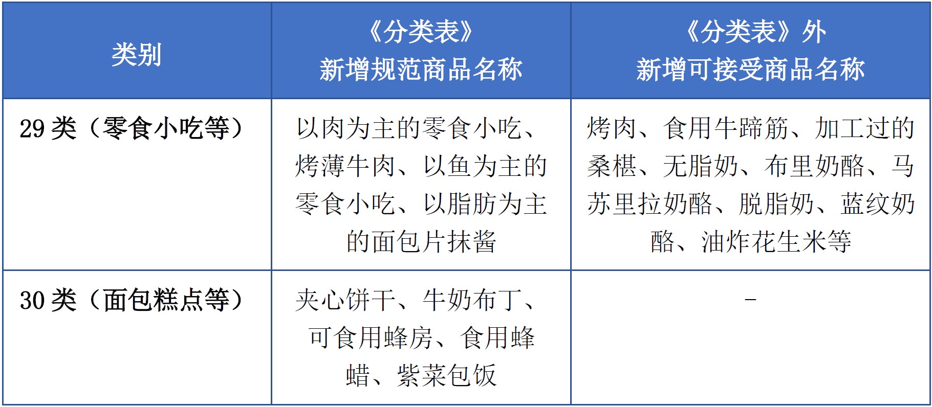 商標(biāo)注冊必備工具 | 2023年商品分類表已啟用，您所在行業(yè)的商品名稱有哪些變化