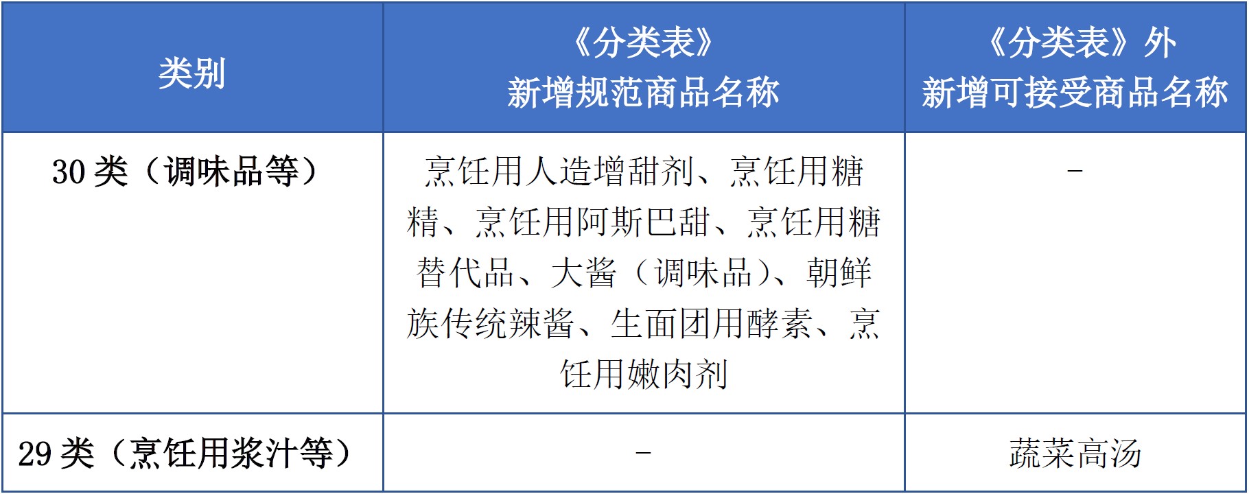 商標(biāo)注冊必備工具 | 2023年商品分類表已啟用，您所在行業(yè)的商品名稱有哪些變化