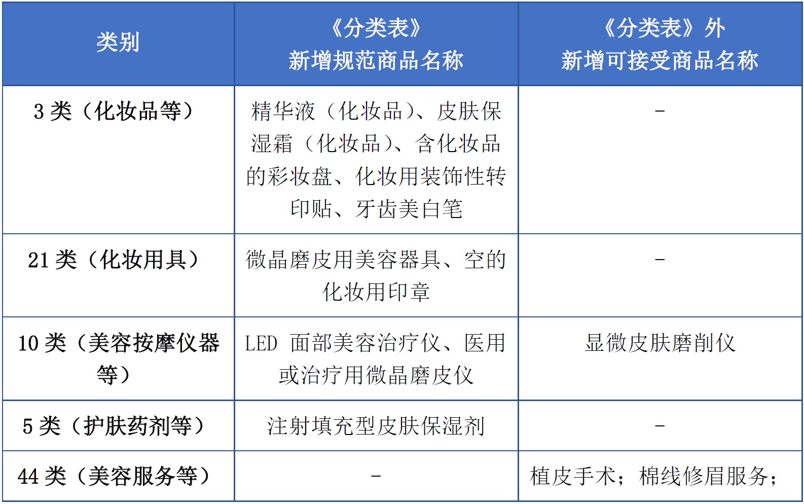 商標(biāo)注冊必備工具 | 2023年商品分類表已啟用，您所在行業(yè)的商品名稱有哪些變化