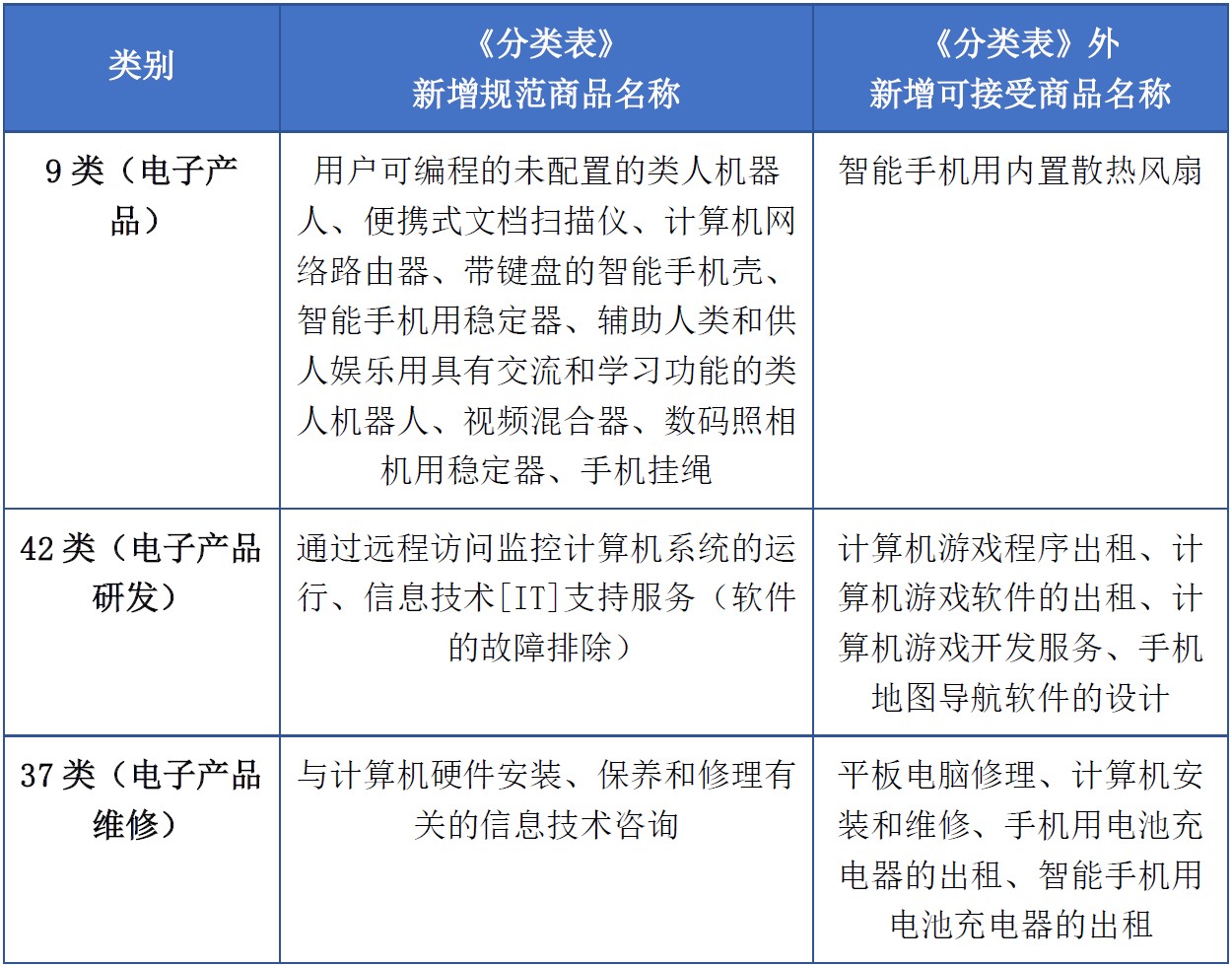 商標(biāo)注冊必備工具 | 2023年商品分類表已啟用，您所在行業(yè)的商品名稱有哪些變化