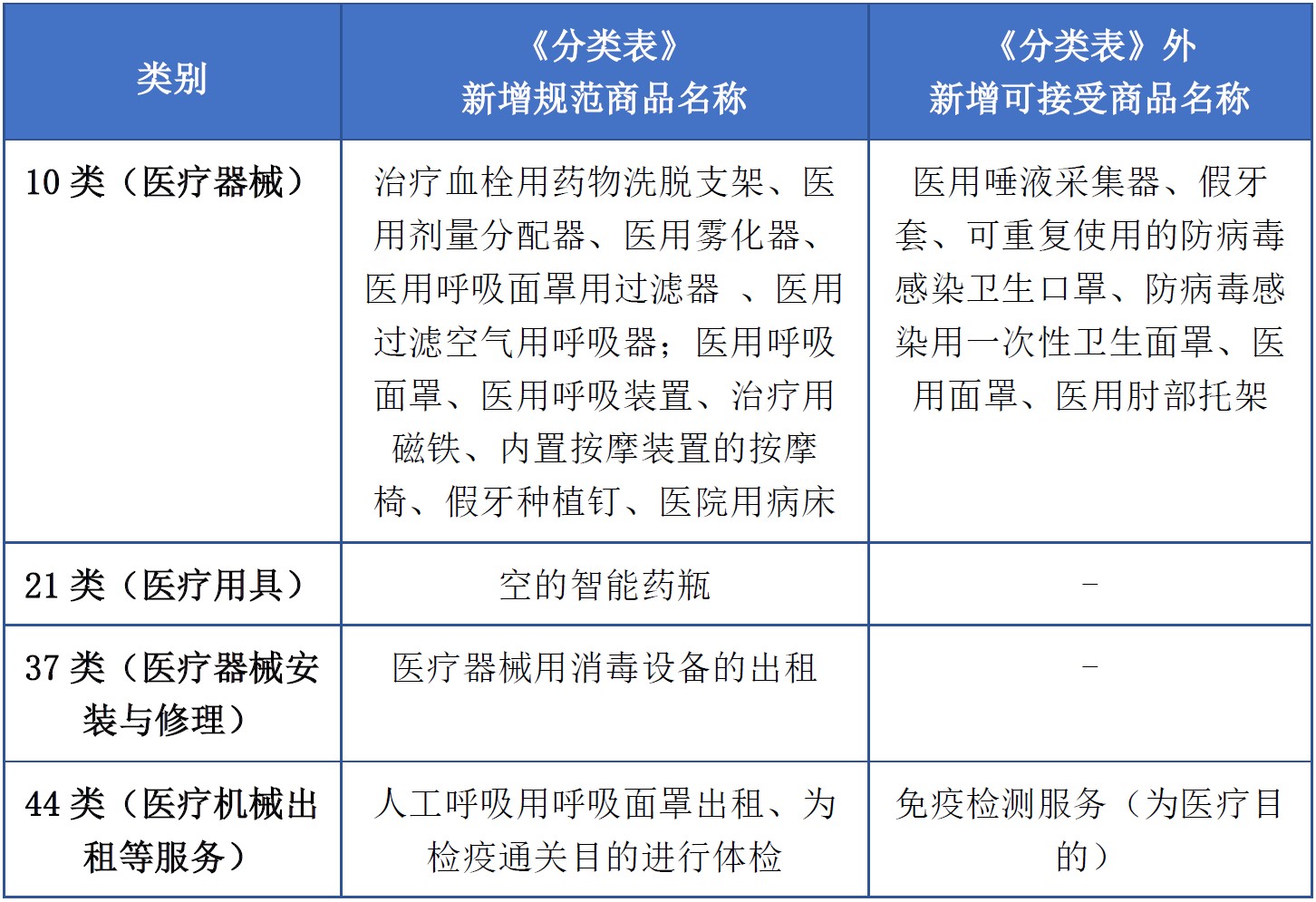 商標(biāo)注冊必備工具 | 2023年商品分類表已啟用，您所在行業(yè)的商品名稱有哪些變化