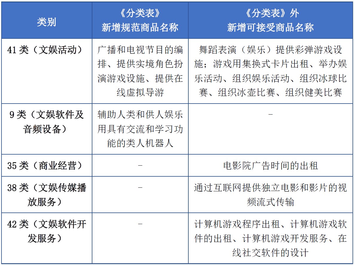 商標(biāo)注冊必備工具 | 2023年商品分類表已啟用，您所在行業(yè)的商品名稱有哪些變化