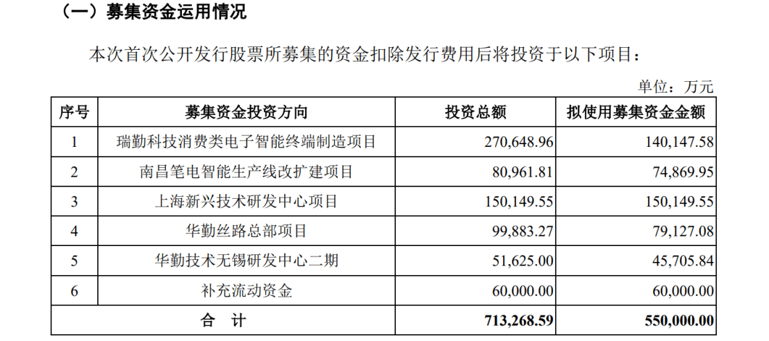 華勤技術(shù)IPO：告別與諾基亞的訴訟后，又遭BNR在美起訴專利侵權(quán)