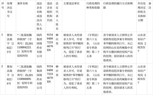 #晨報#美國NPE Longhorn IP子公司對一加發(fā)起專利侵權訴訟；某（北京）知識產(chǎn)權運營管理有限公司被警告并罰款8萬元