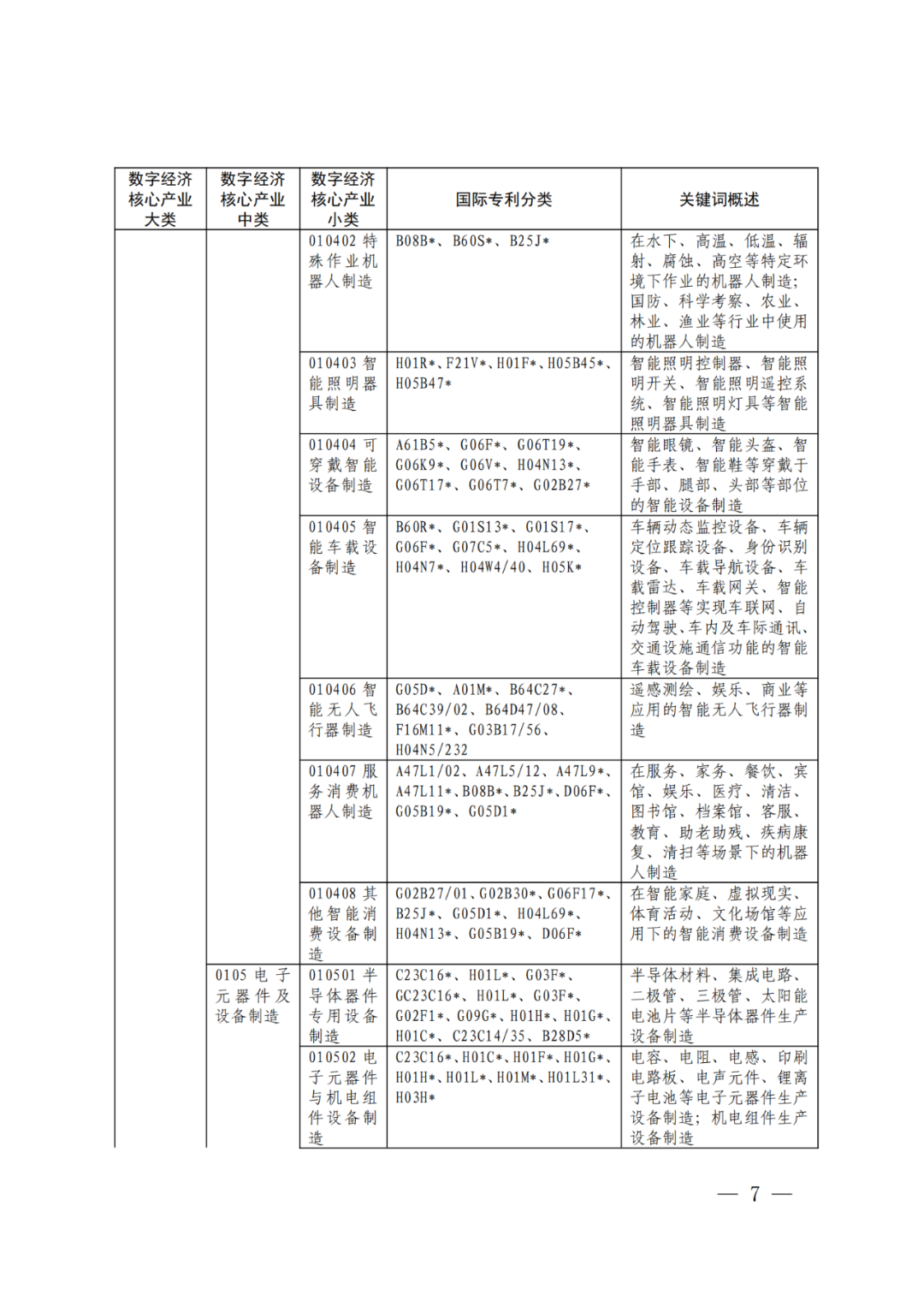 《數(shù)字經(jīng)濟(jì)核心產(chǎn)業(yè)分類(lèi)與國(guó)際專(zhuān)利分類(lèi)參照關(guān)系表（2023）》全文發(fā)布