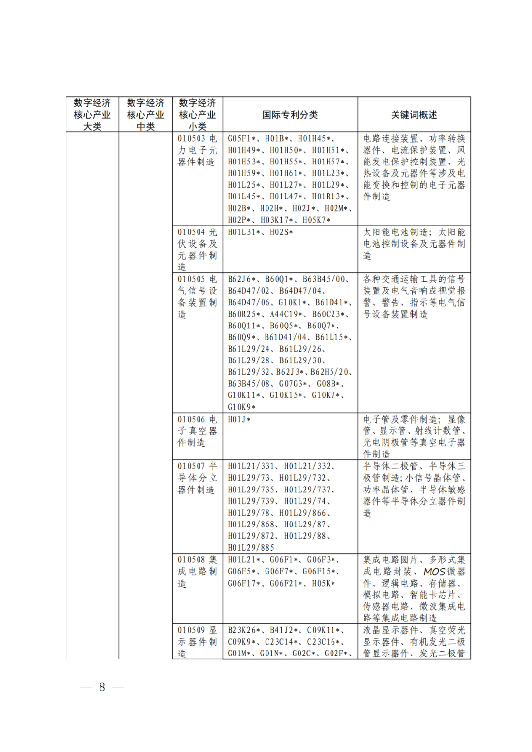 《數(shù)字經(jīng)濟(jì)核心產(chǎn)業(yè)分類(lèi)與國(guó)際專(zhuān)利分類(lèi)參照關(guān)系表（2023）》全文發(fā)布