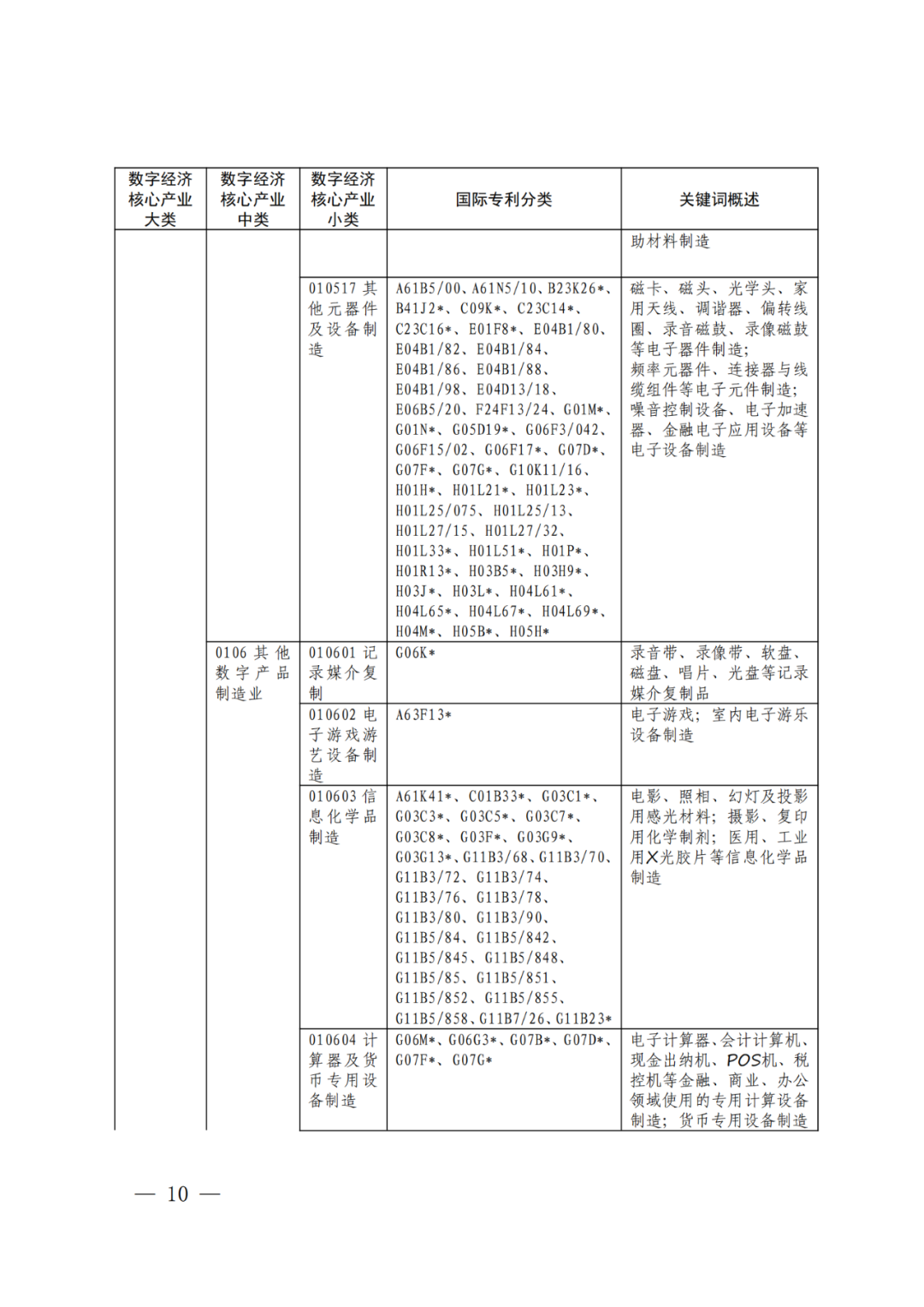 《數(shù)字經(jīng)濟(jì)核心產(chǎn)業(yè)分類(lèi)與國(guó)際專(zhuān)利分類(lèi)參照關(guān)系表（2023）》全文發(fā)布