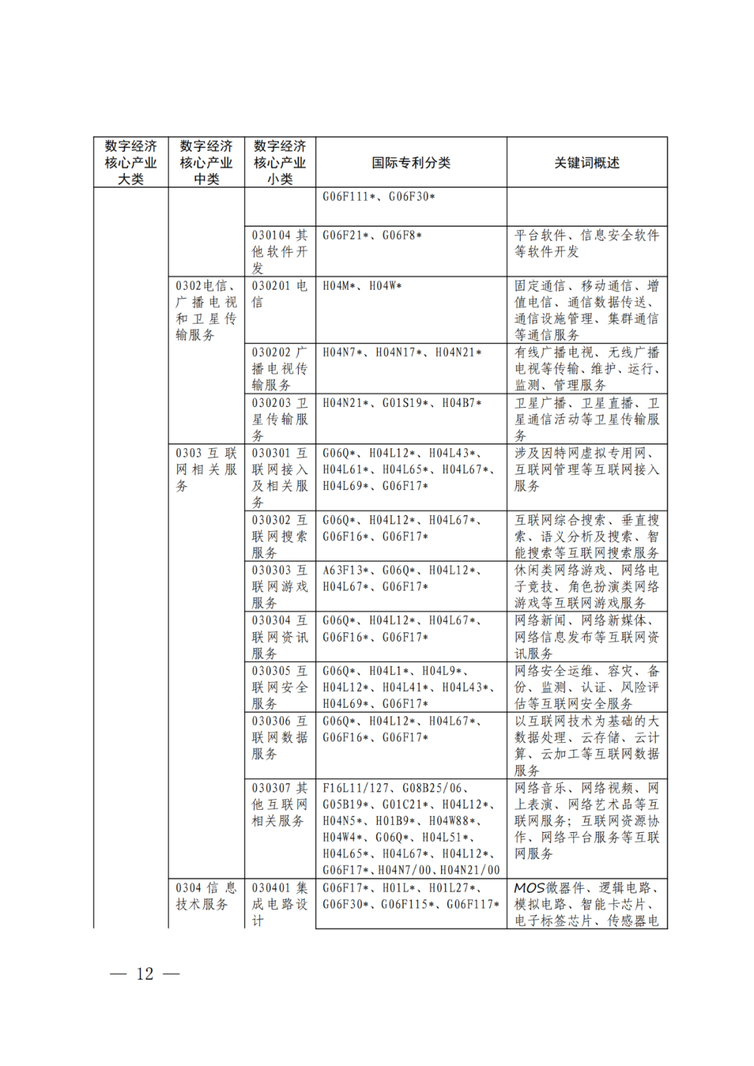 《數(shù)字經(jīng)濟(jì)核心產(chǎn)業(yè)分類(lèi)與國(guó)際專(zhuān)利分類(lèi)參照關(guān)系表（2023）》全文發(fā)布