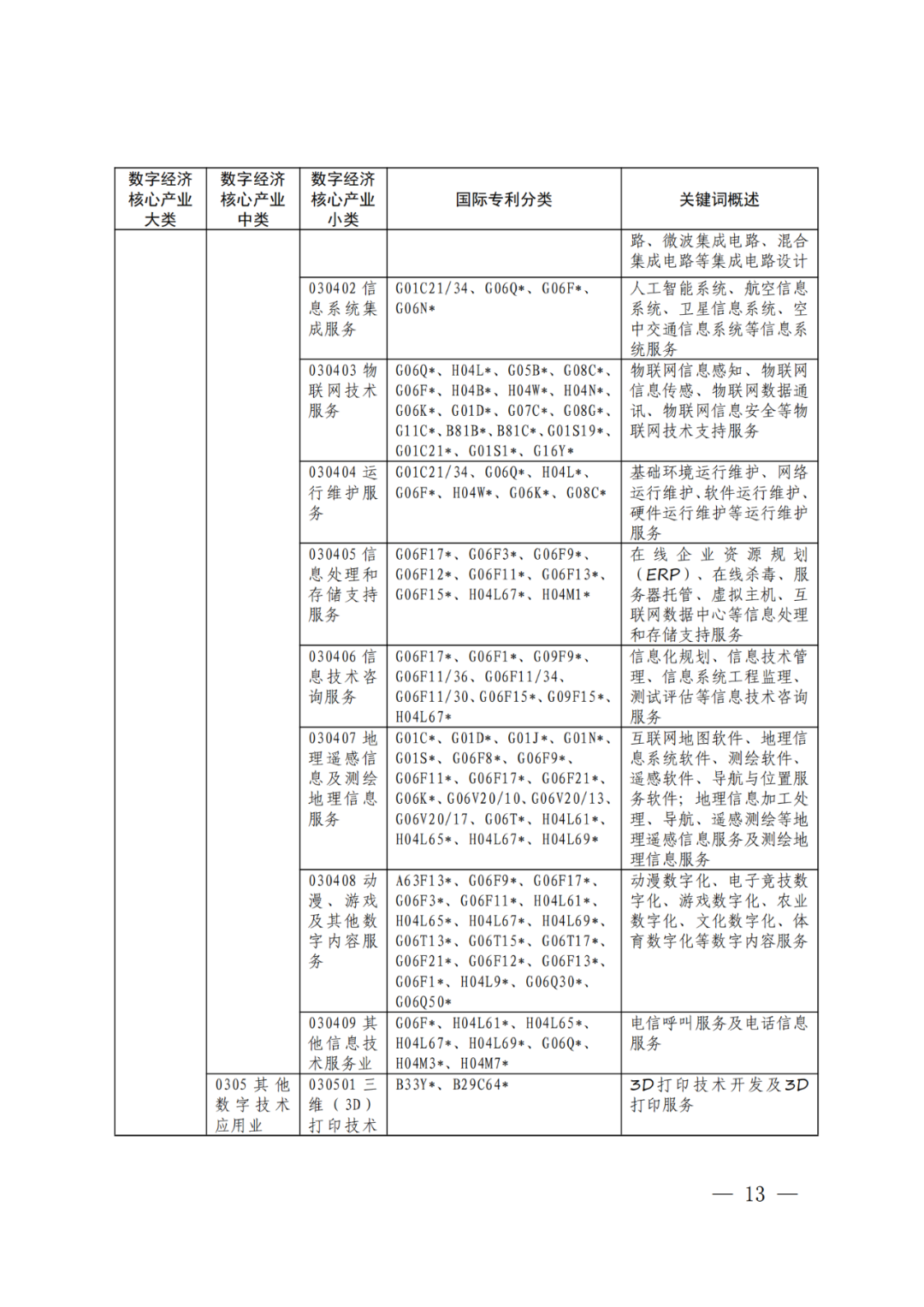 《數(shù)字經(jīng)濟(jì)核心產(chǎn)業(yè)分類(lèi)與國(guó)際專(zhuān)利分類(lèi)參照關(guān)系表（2023）》全文發(fā)布