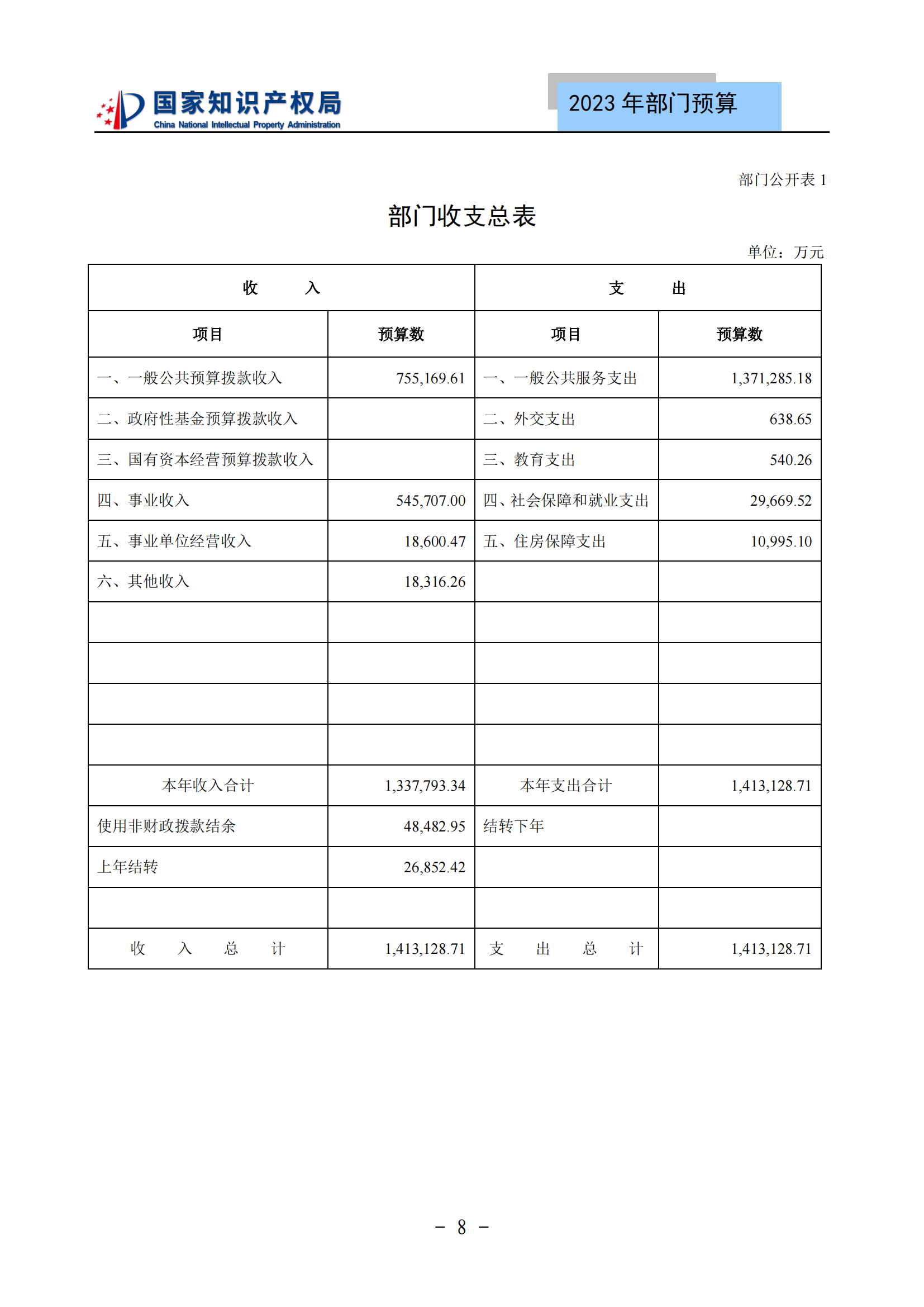 國知局2023年部門預(yù)算：專利審查費(fèi)502735.77萬元，商標(biāo)委托審查費(fèi)52131.10萬元！