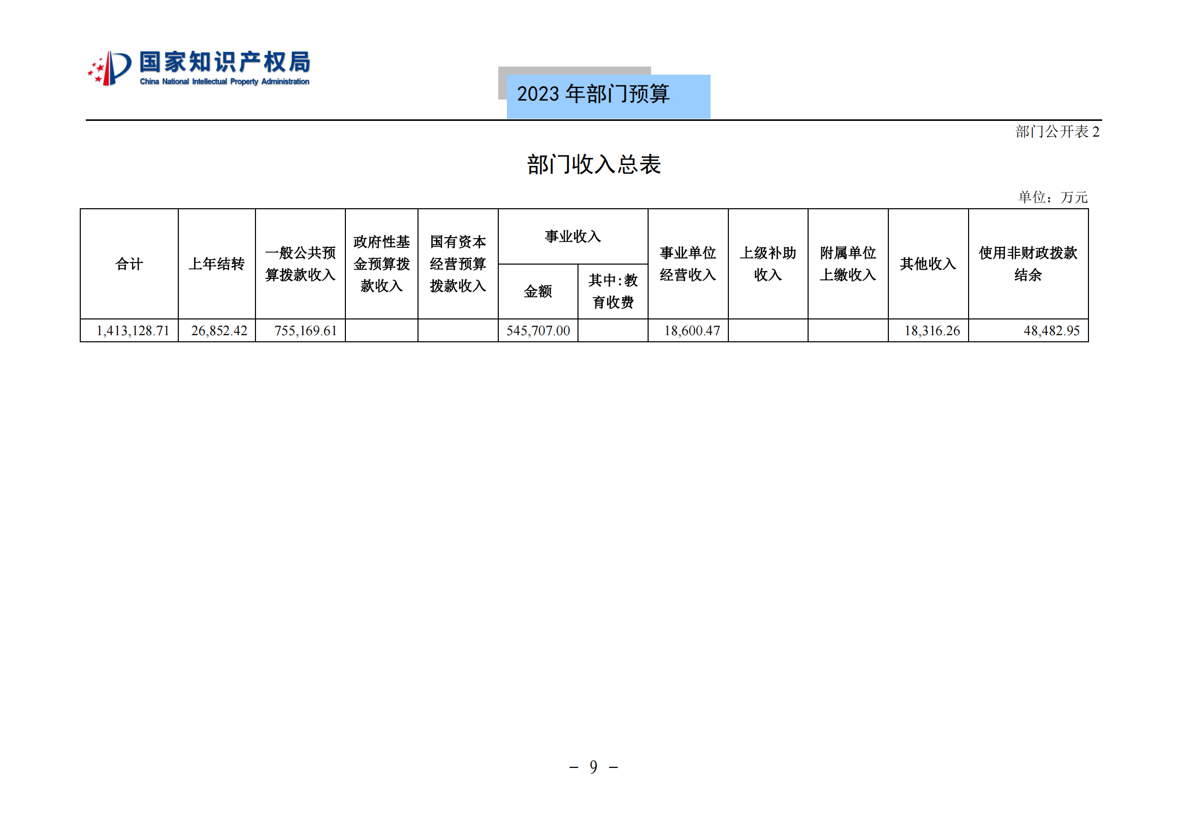 國知局2023年部門預(yù)算：專利審查費(fèi)502735.77萬元，商標(biāo)委托審查費(fèi)52131.10萬元！