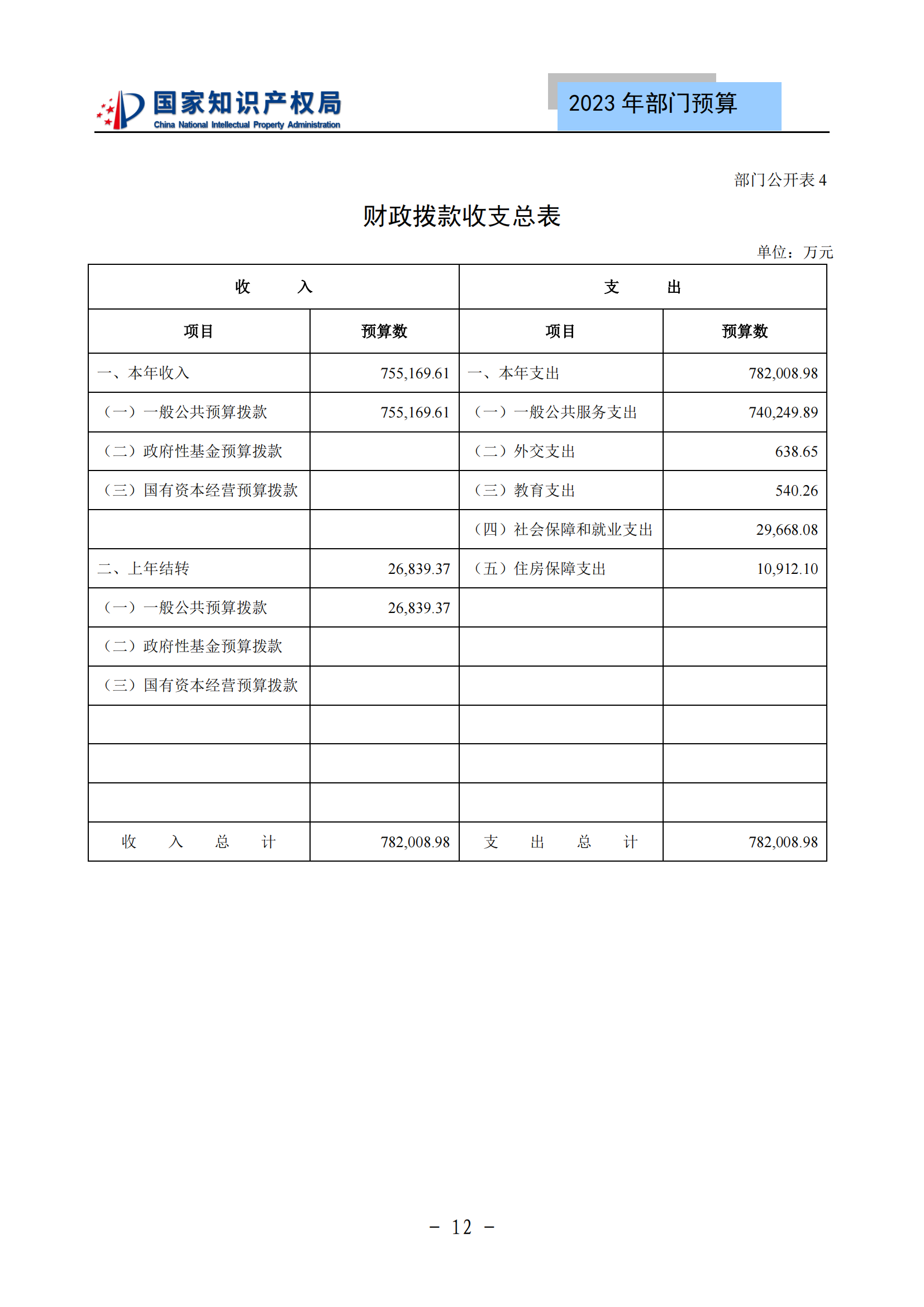 國知局2023年部門預(yù)算：專利審查費(fèi)502735.77萬元，商標(biāo)委托審查費(fèi)52131.10萬元！